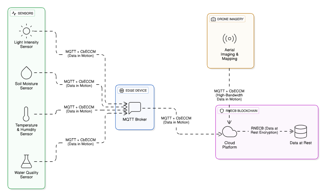 R-CPS System Data Flow Diagram